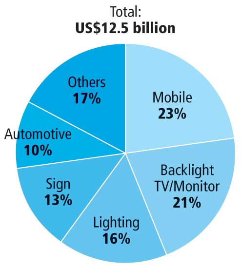 LED lighting market holds steady in 2012_4