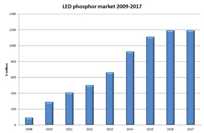 Analyst: LED Phosphor Market to Reach $1BN by 2015