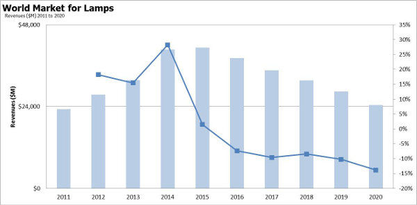 LED lamps target 66% market share by 2020