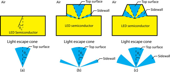 Tuning Micro-Pillars to Increase Light Extraction From Nitride LEDs