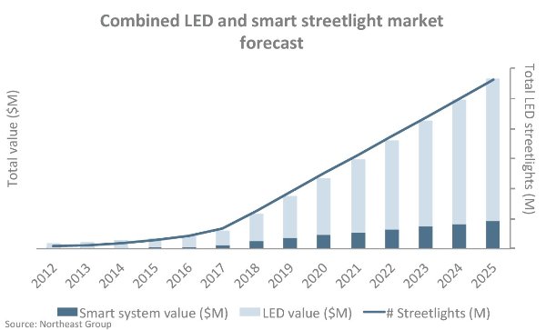 New Survey: 95% of US Cities Satisfied with LED Streetlights and Saving Nearly 60% in Costs