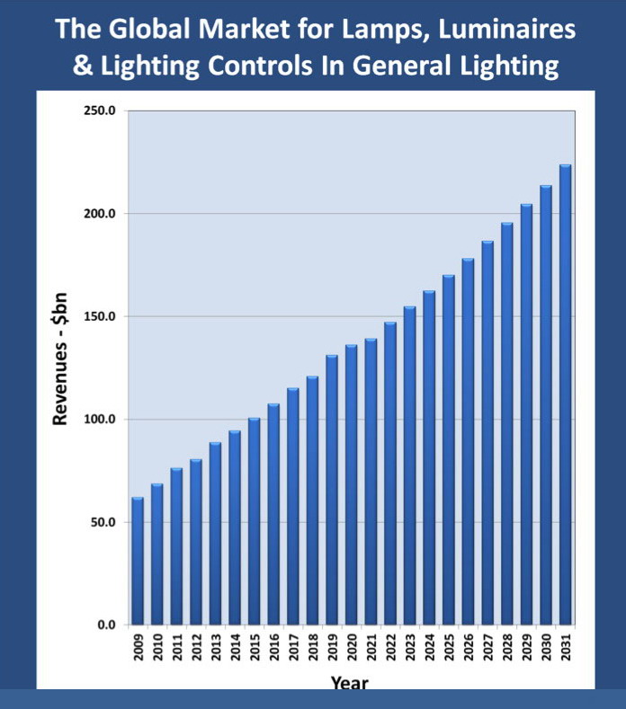 Global lighting OEM market could reach $108bn by 2016, says Datapoint Research