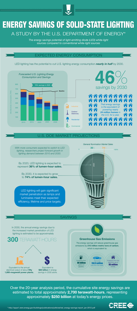 Energy savings potential of LED lighting