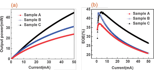 Quaternary Electron Emitter Injection Improves Nitride Semiconductor LED Performance_1