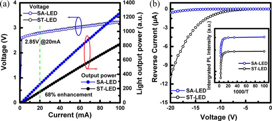 in-Situ Silane Treatment Enhances Light Output From Nitride LEDs_1