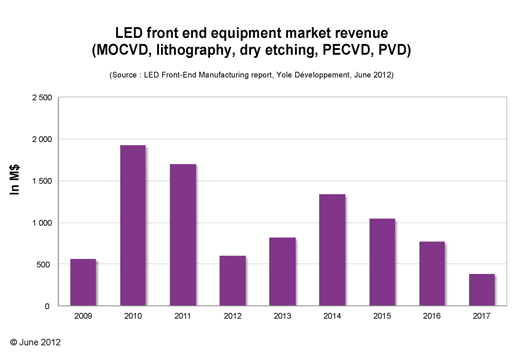 LED Front‐End Equipment Market to See Turbulent Investment Cycles
