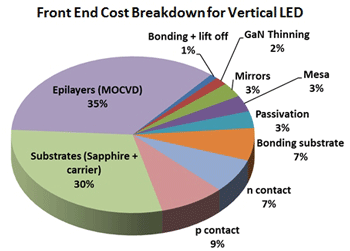LED Front‐End Equipment Market to See Turbulent Investment Cycles_1