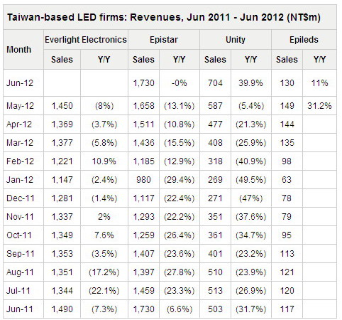 LED Firms Report Rising 2Q12 Revenues_1