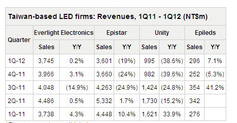 LED Firms Report Rising 2Q12 Revenues_2