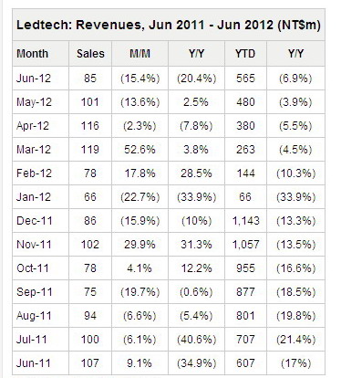 Ledtech Reports on-Month Drop in June Revenues