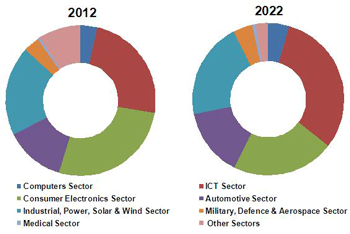 Gan Power Semi Market to Grow at 64% to $1.75bn by 2022