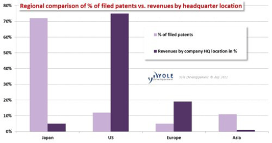 Number of Sic Wafer & Epi Patents Show Lack of Correlation with $80m Total Revenues_1