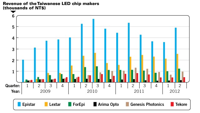 LED makers see high utilization, but MOCVD demand won’t add