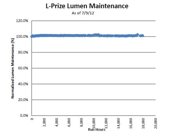 DOE Updates Lumen Maintenance Testing of The L Prize LED Lamp