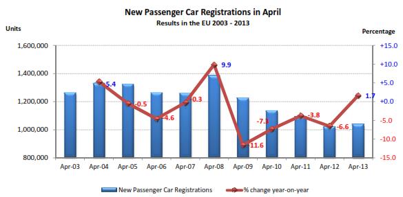 EU New Car Registrations up 1.7 Percent in April