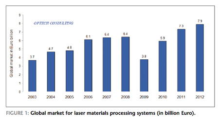 Laser 2013: Laser Market "At Record High" – Analyst