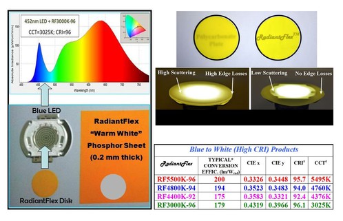 Phosphortech Introduces New Radiantflex Product Line for High Cri Solid State Lighting Applications