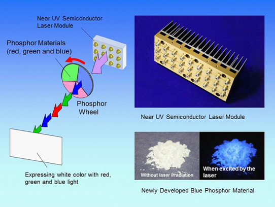 Panasonic Develops 10, 000lm White Light Source Using Single Near-Uv Semiconductor Laser and New Phosphors