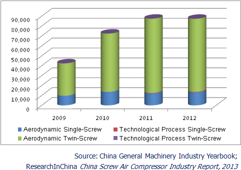 China Screw Air Compressor Industry Report, 2013