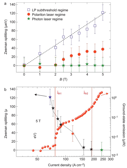 First Polariton Laser with Electrical Pumping