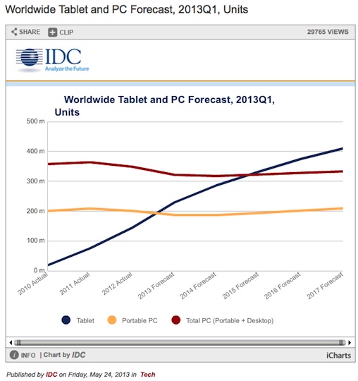 3 Reasons Why Tablets Thrive While PCs Dive