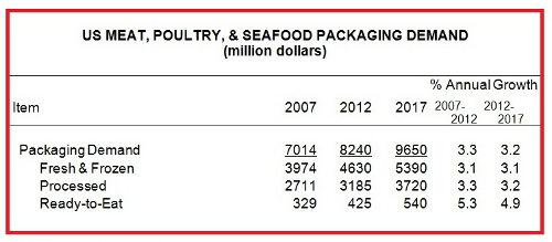 Packaging of Protein Foods to Reach $9.7 Billion in 2017