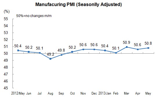 China's PMI Increased in May