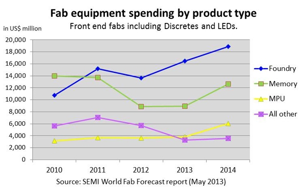 Fab Equipment Spending: 23% Growth for 2014