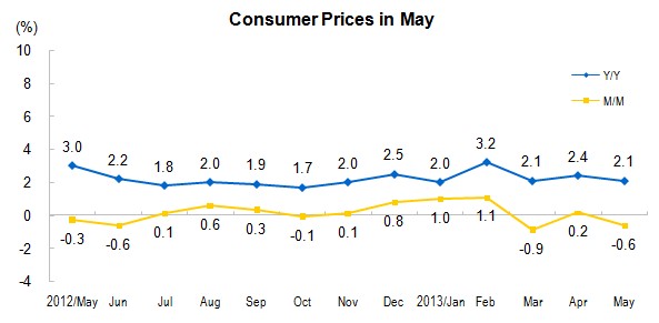 Consumer Prices for May 2013