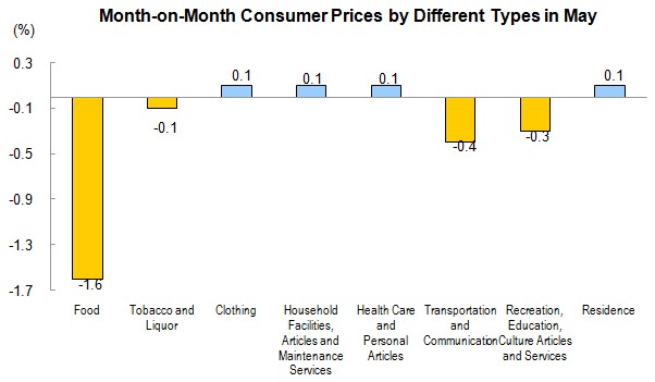 Consumer Prices for May 2013_4