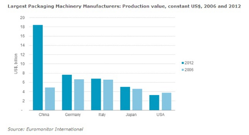 Packaging Machinery Trends and Developments: China Accelerating