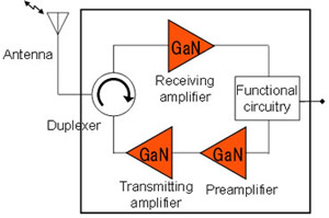 Fujitsu Develops High-Output Mm-Wave Transceiver Based on Gan Hemt