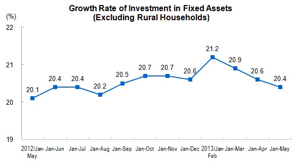 Investment in Fixed Assets for January to May 2013