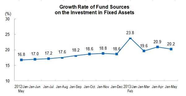 Investment in Fixed Assets for January to May 2013_2