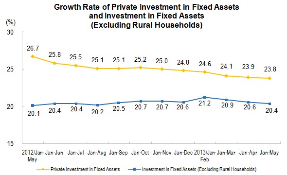 Private Investment in Fixed Assets for January to May