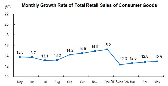 Total Retail Sales of Consumer Goods in May 2013