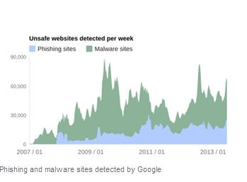 Google Adds Malware, Phishing Numbers to Its Transparency Report