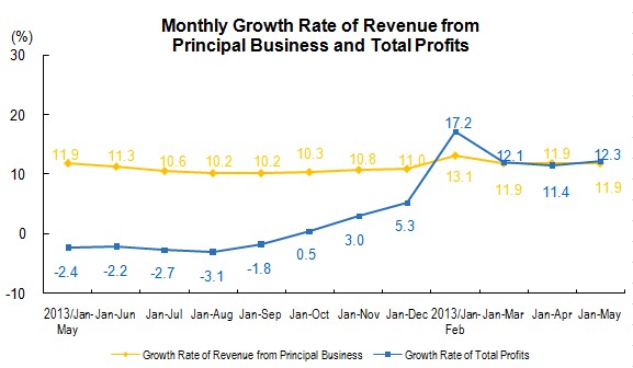 Industrial Profits From Principal Business Increased From January to May