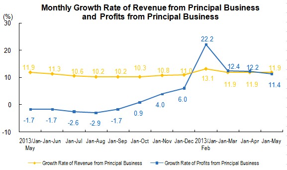 Industrial Profits From Principal Business Increased From January to May_1