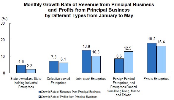 Industrial Profits From Principal Business Increased From January to May_3