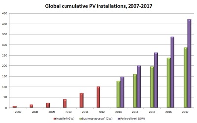 Analyst: PV to Provide 2% of Global Electricity Supply by 2018