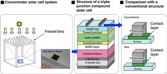 Sharp Sets CPV Cell Solar