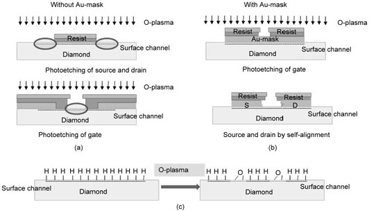 China's First Diamond Mesfet with Gigahertz Frequency Performance