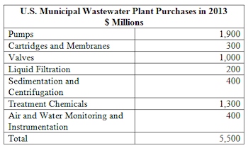 16, 000 Municipal Wastewater Plants in U. S. Will Spend $5.5 Billion Next Year for Flow Control and Treatment