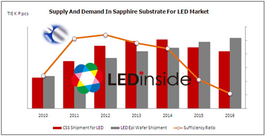 Sapphire Substrates to Face Another Growth Peak, Driven by Emerging Demand From Handset Market