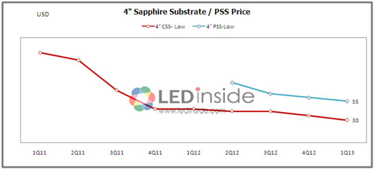 Sapphire Substrates to Face Another Growth Peak, Driven by Emerging Demand From Handset Market_1