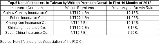 Taiwan’s Total Written Premiums for Non-Life Insurance up 7.03% YoY in First 10 Months