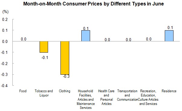 Consumer Prices for June 2013_4