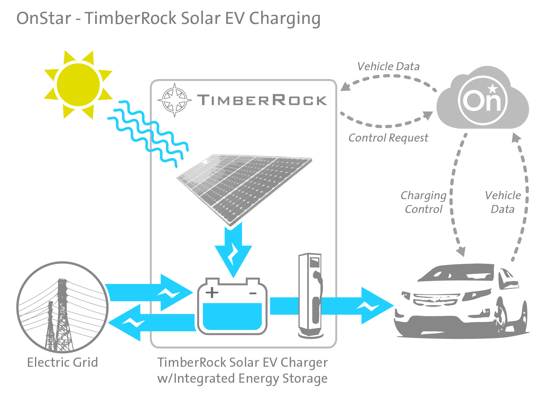 GM Onstar, Timberrock Collaborate on EV Solar Charging Project