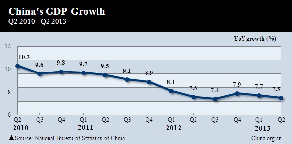 China's Q2 GDP Growth Slows to 7.5%